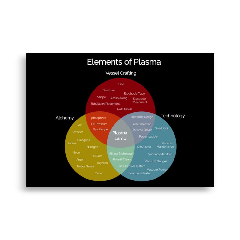 Elements of Plasma | Poster